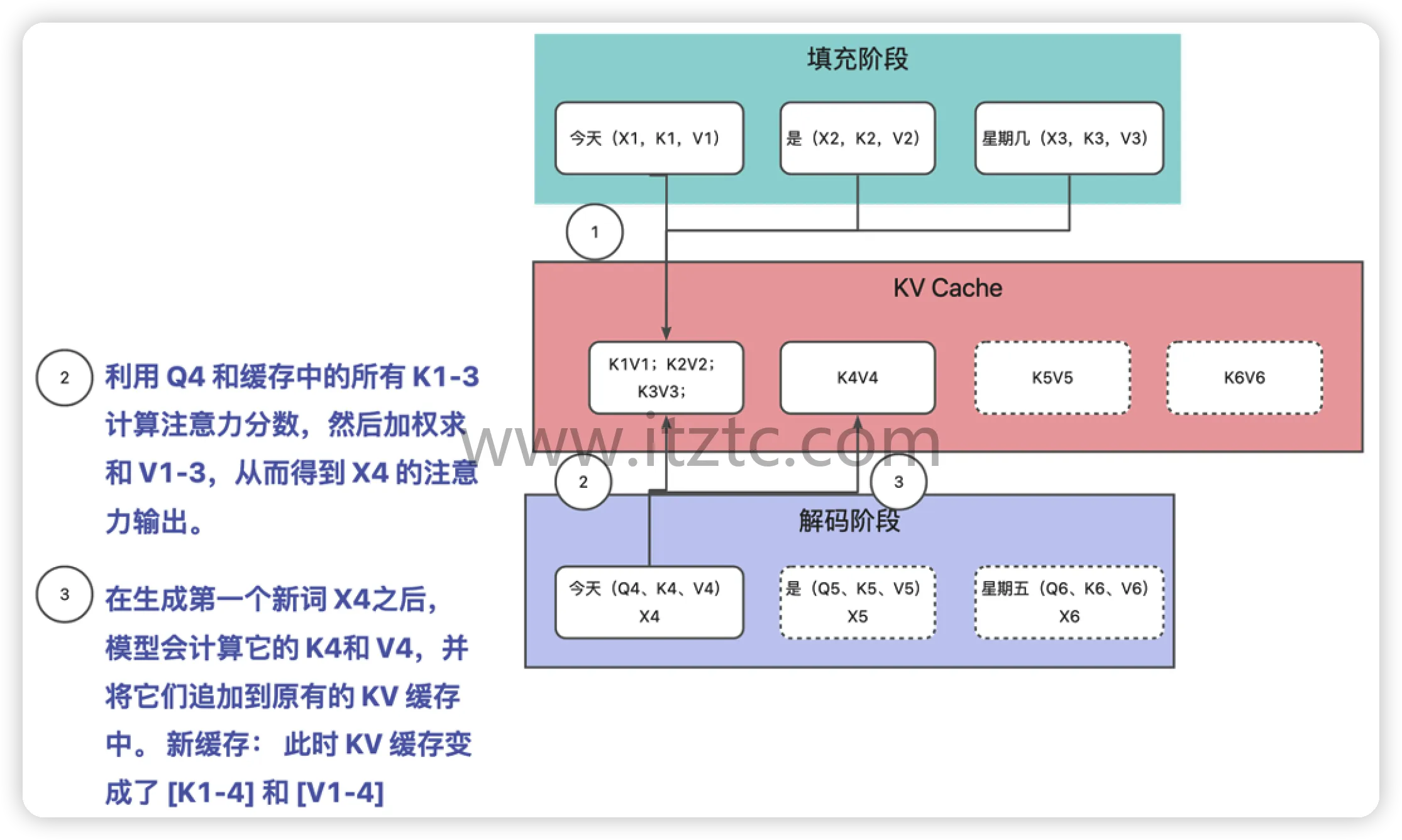 LLM推理优化与部署实战攻略完整版 (图6)