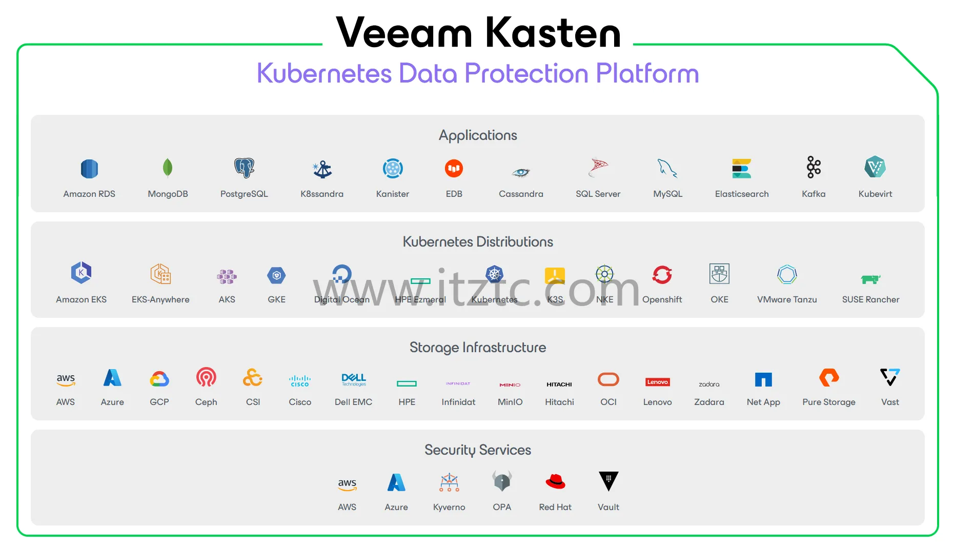 Veeam Kasten K10企业级K8S容灾备份实战完整版 (图2)