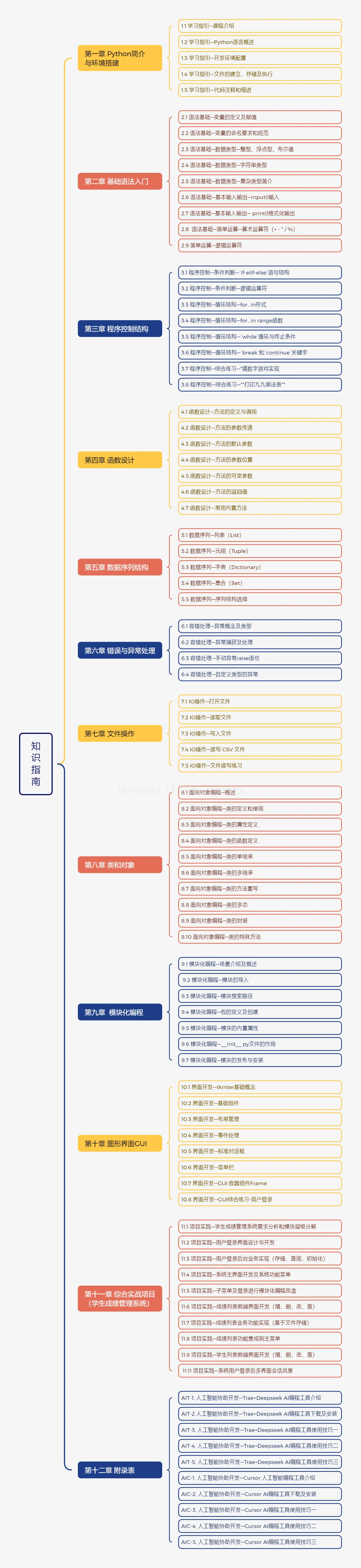 Python入门到实战2025（融合AI智能编程） (图2)
