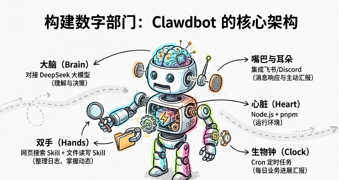 OpenClaw：一人公司生存指南_雇佣你的 AI 虚拟团队 (图4)