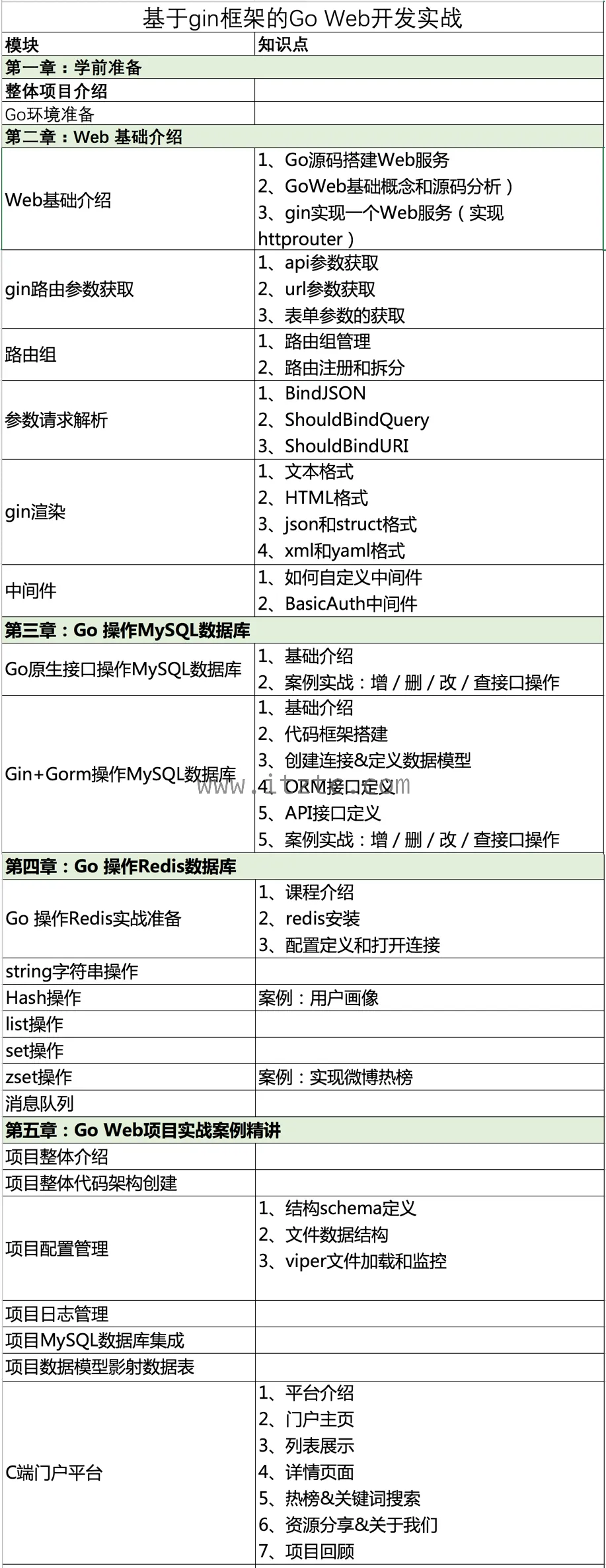 基于gin框架的Go Web开发项目实战 (图1)